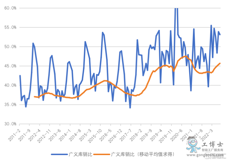 我國工業企業近十年的廣義庫銷比變化
